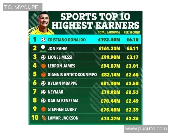 全球体育明星收入排行榜揭晓最贵运动员是谁你绝对想不到